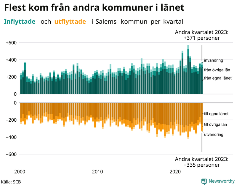 Flyttar till och från Salem per kvartal sedan 2000