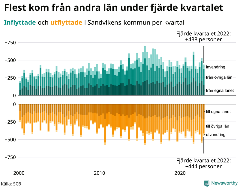 Flyttar till och från #{RegionShort} per kvartal sedan #{year(EarliestDataPoint)}