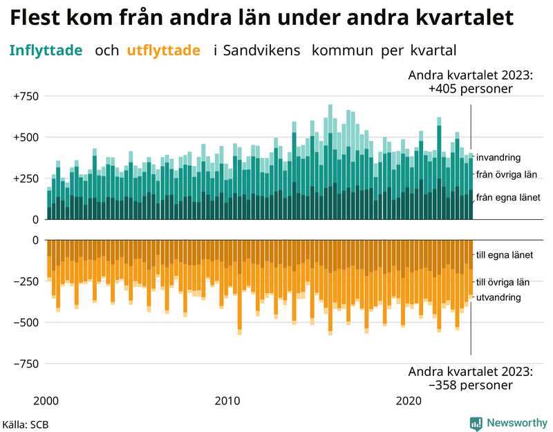 Flyttar till och från Sandviken per kvartal sedan 2000
