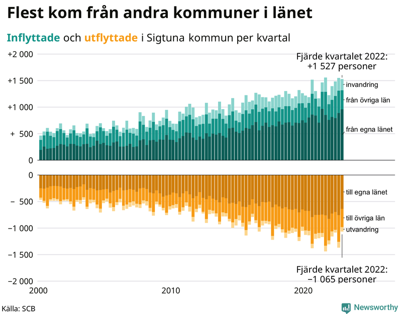 Flyttar till och från #{RegionShort} per kvartal sedan #{year(EarliestDataPoint)}