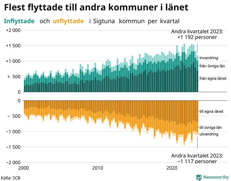Flyttar till och från Sigtuna per kvartal sedan 2000