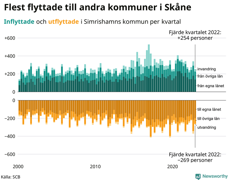 Flyttar till och från #{RegionShort} per kvartal sedan #{year(EarliestDataPoint)}