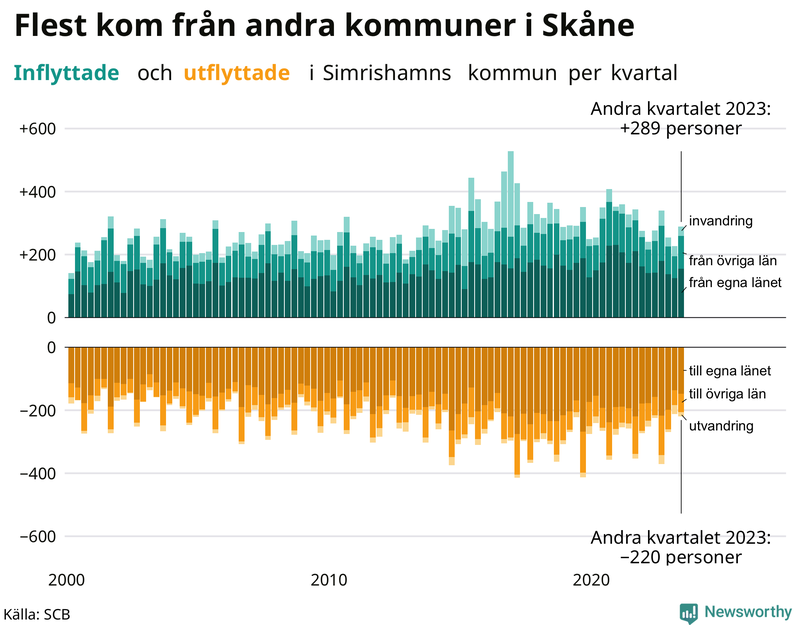 Flyttar till och från Simrishamn per kvartal sedan 2000