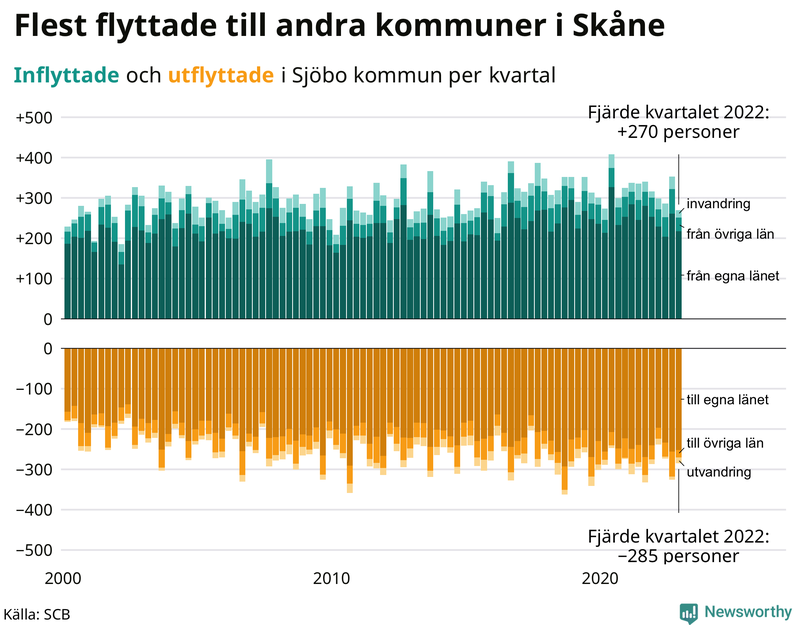 Flyttar till och från #{RegionShort} per kvartal sedan #{year(EarliestDataPoint)}