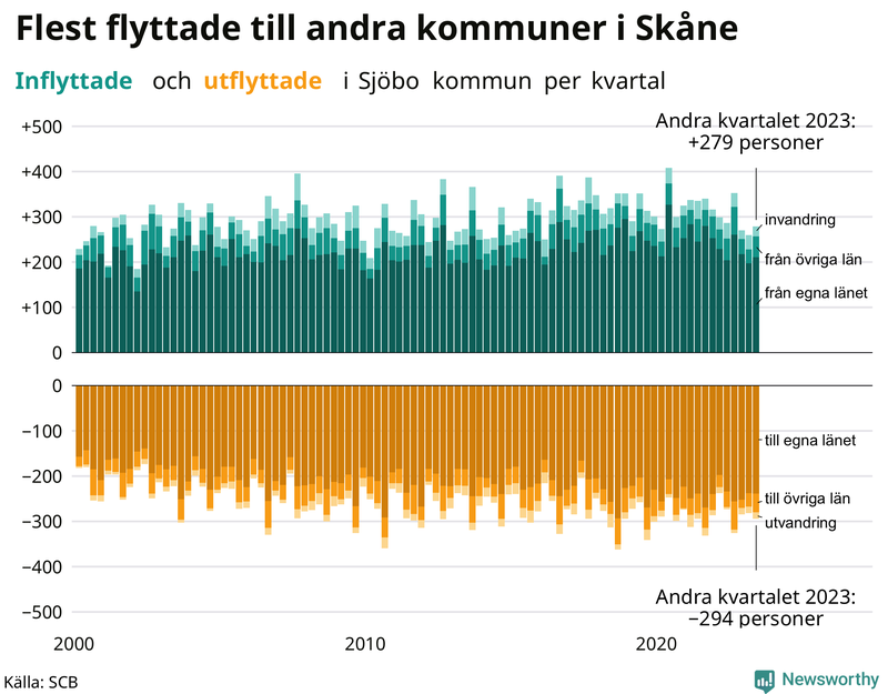 Flyttar till och från Sjöbo per kvartal sedan 2000