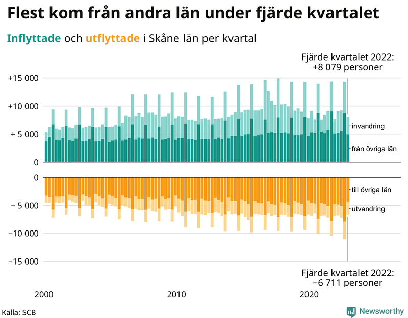 Flyttar till och från #{RegionShort} per kvartal sedan #{year(EarliestDataPoint)}