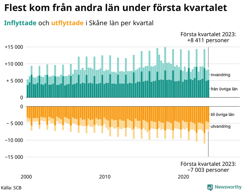 Flyttar till och från #{RegionShort} per kvartal sedan #{year(EarliestDataPoint)}