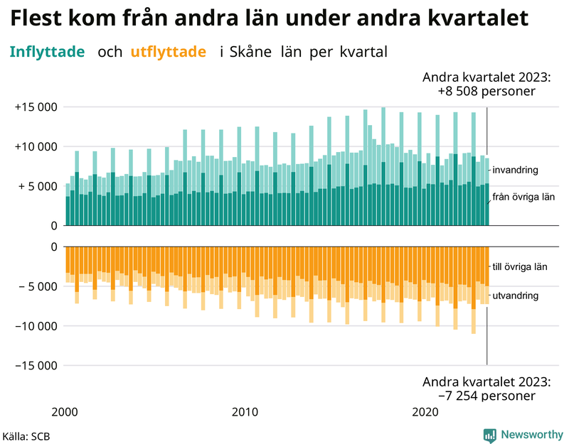 Flyttar till och från Skåne per kvartal sedan 2000