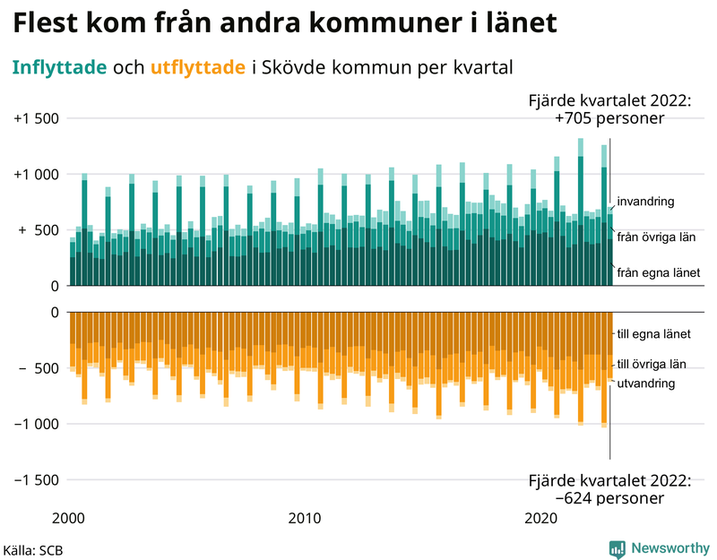Flyttar till och från #{RegionShort} per kvartal sedan #{year(EarliestDataPoint)}