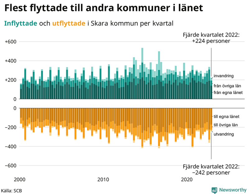 Flyttar till och från #{RegionShort} per kvartal sedan #{year(EarliestDataPoint)}