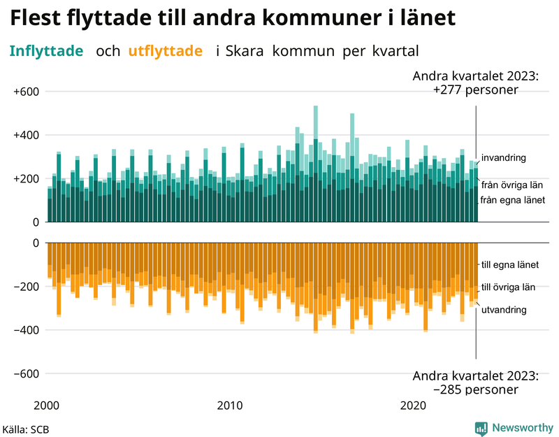 Flyttar till och från Skara per kvartal sedan 2000