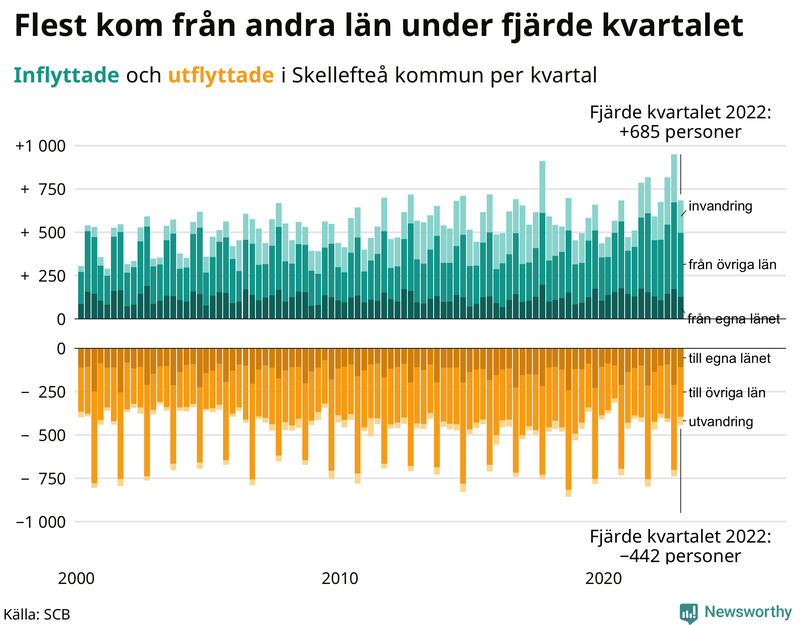 Flyttar till och från #{RegionShort} per kvartal sedan #{year(EarliestDataPoint)}