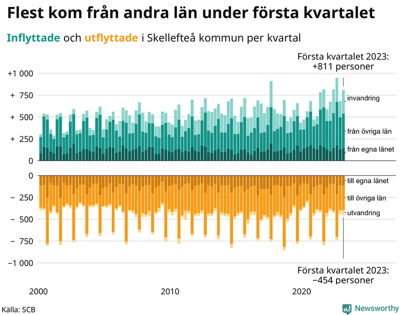 Flyttar till och från #{RegionShort} per kvartal sedan #{year(EarliestDataPoint)}