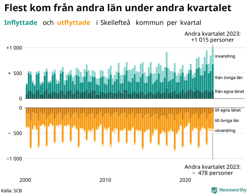 Flyttar till och från Skellefteå per kvartal sedan 2000