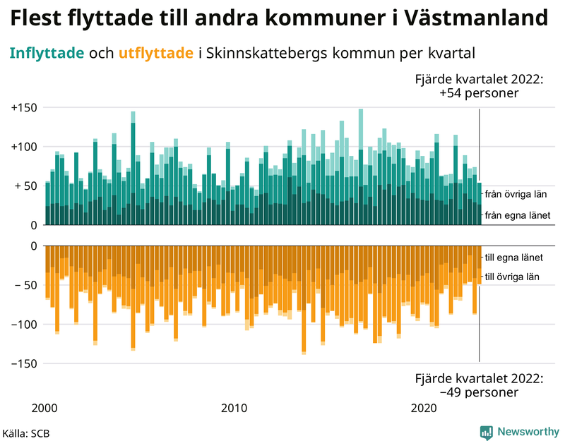 Flyttar till och från #{RegionShort} per kvartal sedan #{year(EarliestDataPoint)}