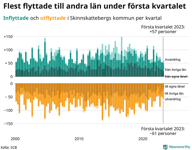 Flyttar till och från #{RegionShort} per kvartal sedan #{year(EarliestDataPoint)}