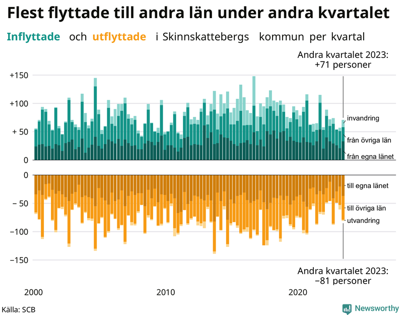 Flyttar till och från Skinnskatteberg per kvartal sedan 2000