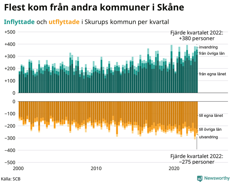 Flyttar till och från #{RegionShort} per kvartal sedan #{year(EarliestDataPoint)}