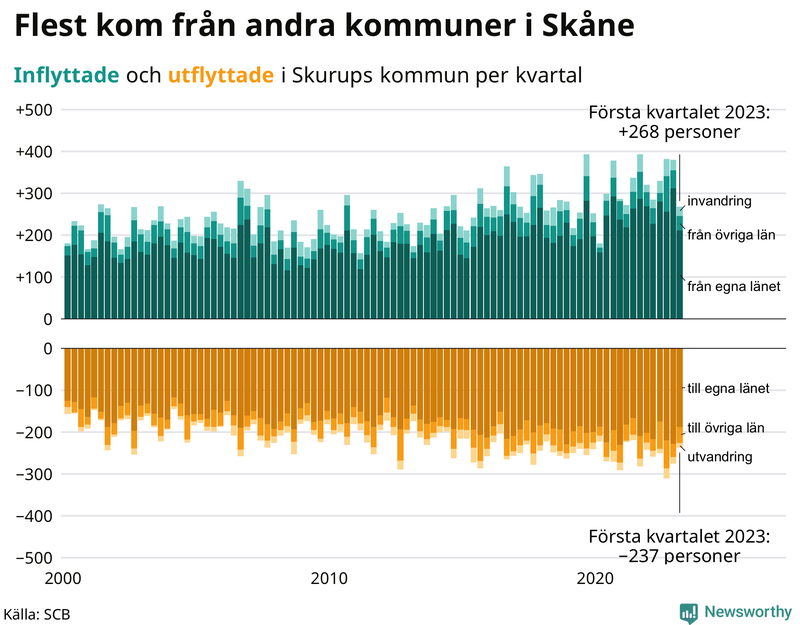 Flyttar till och från #{RegionShort} per kvartal sedan #{year(EarliestDataPoint)}