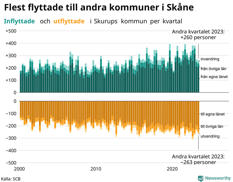 Flyttar till och från Skurup per kvartal sedan 2000