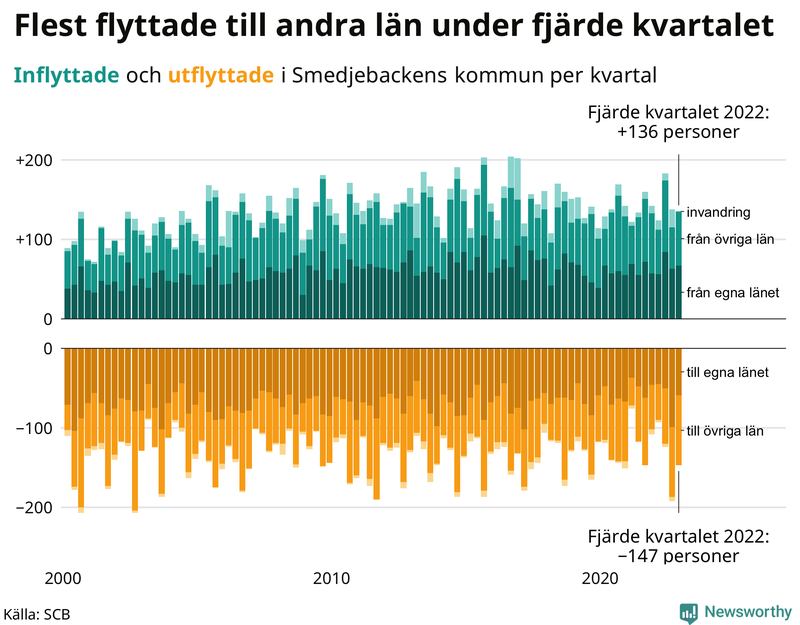 Flyttar till och från #{RegionShort} per kvartal sedan #{year(EarliestDataPoint)}