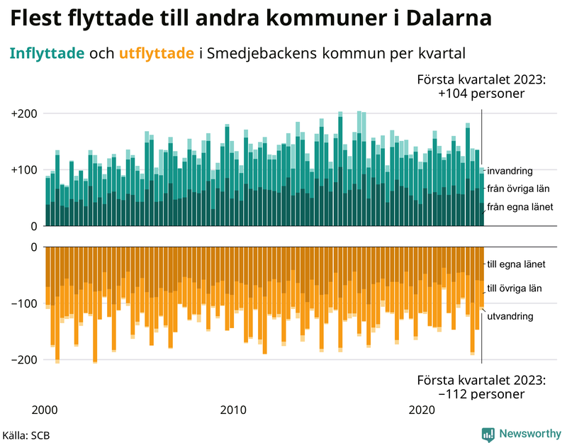 Flyttar till och från #{RegionShort} per kvartal sedan #{year(EarliestDataPoint)}