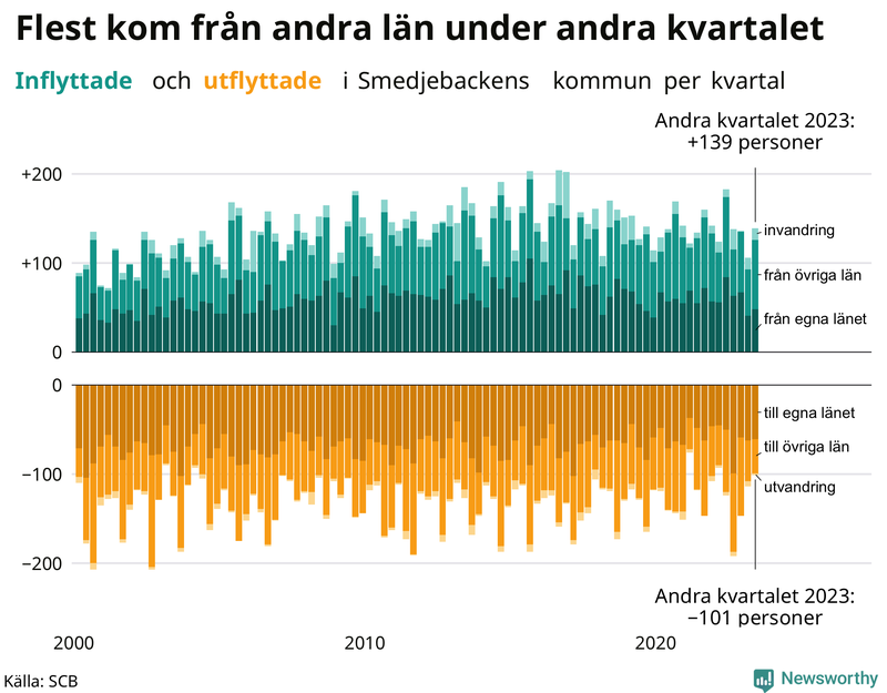 Flyttar till och från Smedjebacken per kvartal sedan 2000