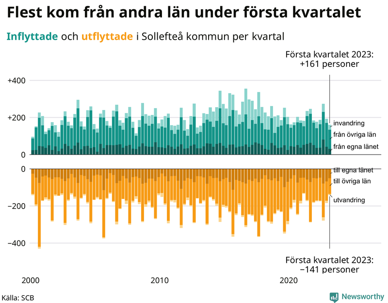 Flyttar till och från #{RegionShort} per kvartal sedan #{year(EarliestDataPoint)}