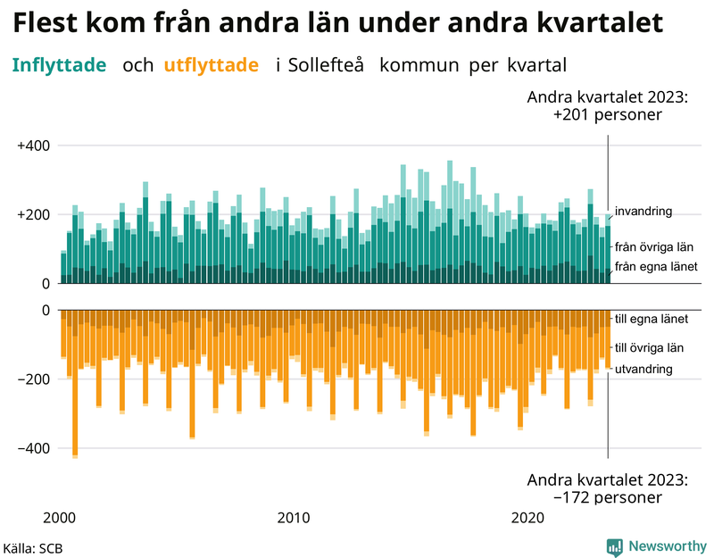 Flyttar till och från Sollefteå per kvartal sedan 2000
