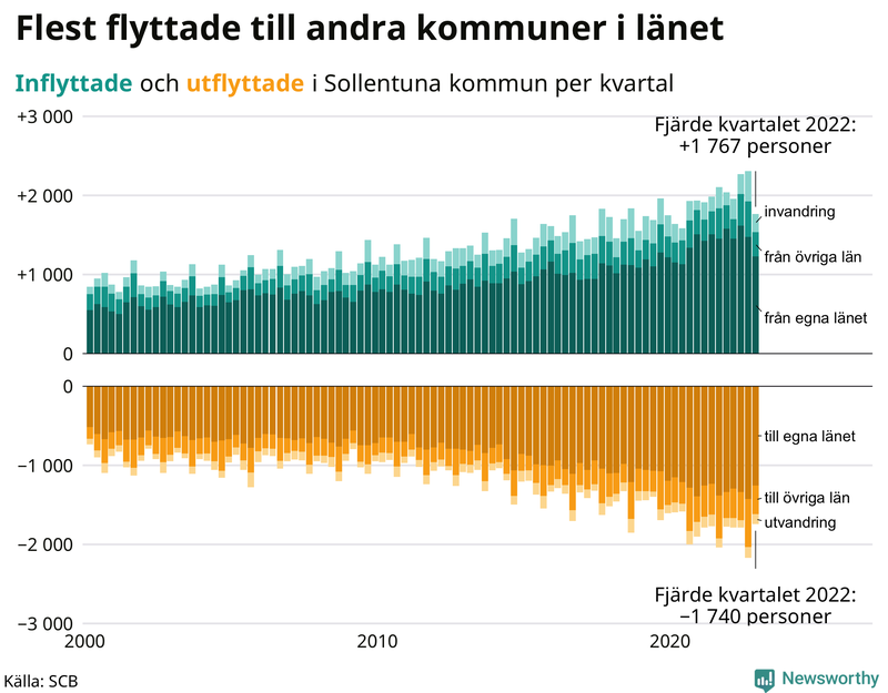 Flyttar till och från #{RegionShort} per kvartal sedan #{year(EarliestDataPoint)}
