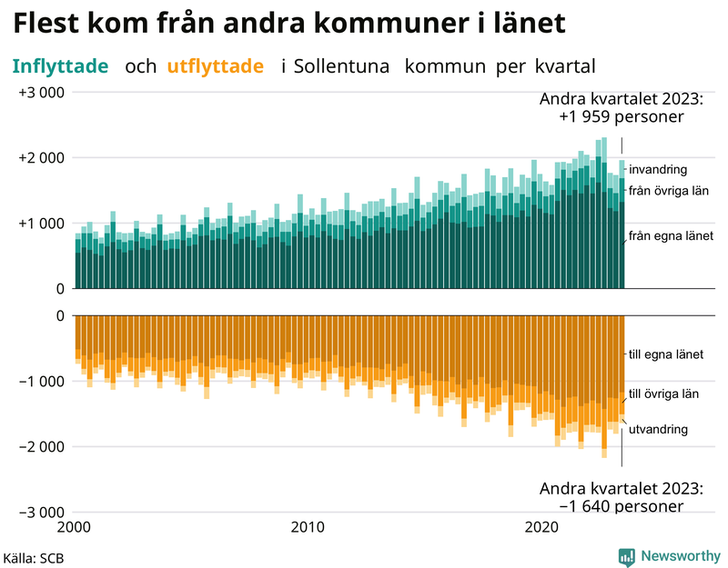 Flyttar till och från Sollentuna per kvartal sedan 2000