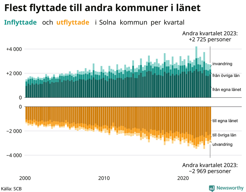 Flyttar till och från Solna per kvartal sedan 2000