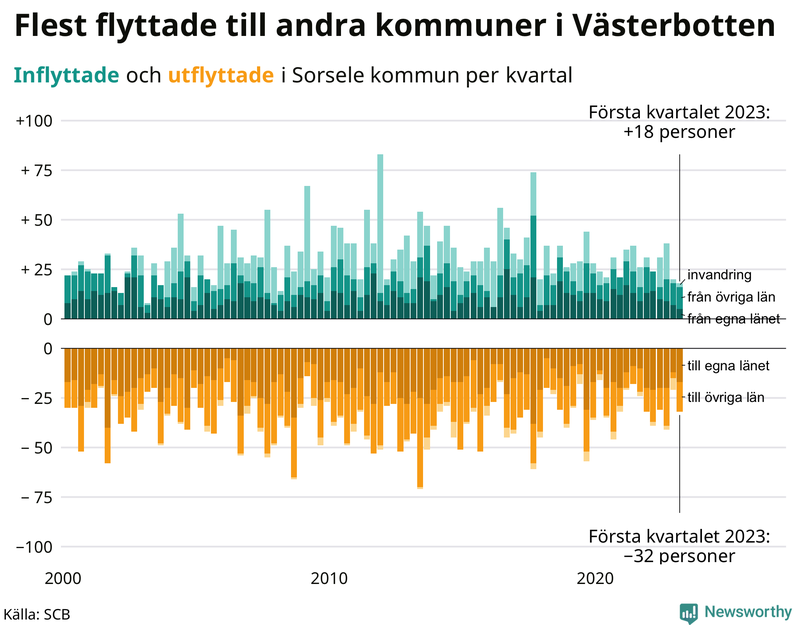 Flyttar till och från #{RegionShort} per kvartal sedan #{year(EarliestDataPoint)}