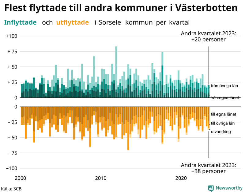Flyttar till och från Sorsele per kvartal sedan 2000