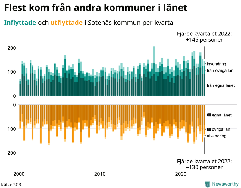 Flyttar till och från #{RegionShort} per kvartal sedan #{year(EarliestDataPoint)}