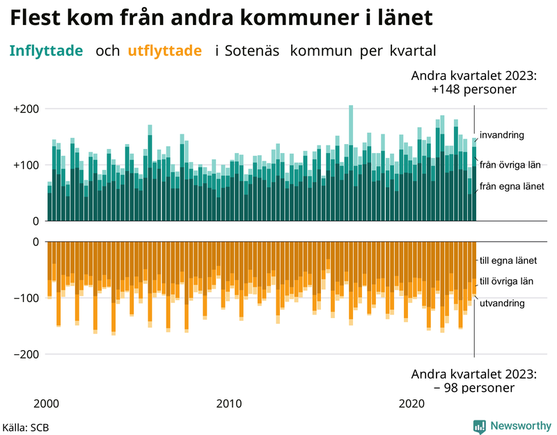 Flyttar till och från Sotenäs per kvartal sedan 2000