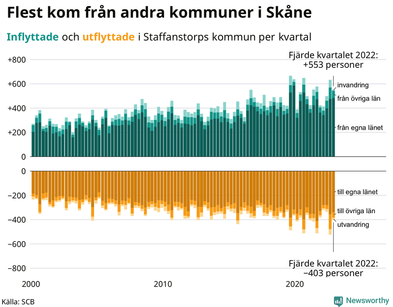 Flyttar till och från #{RegionShort} per kvartal sedan #{year(EarliestDataPoint)}