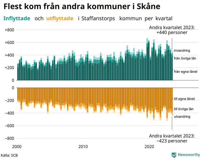 Flyttar till och från Staffanstorp per kvartal sedan 2000
