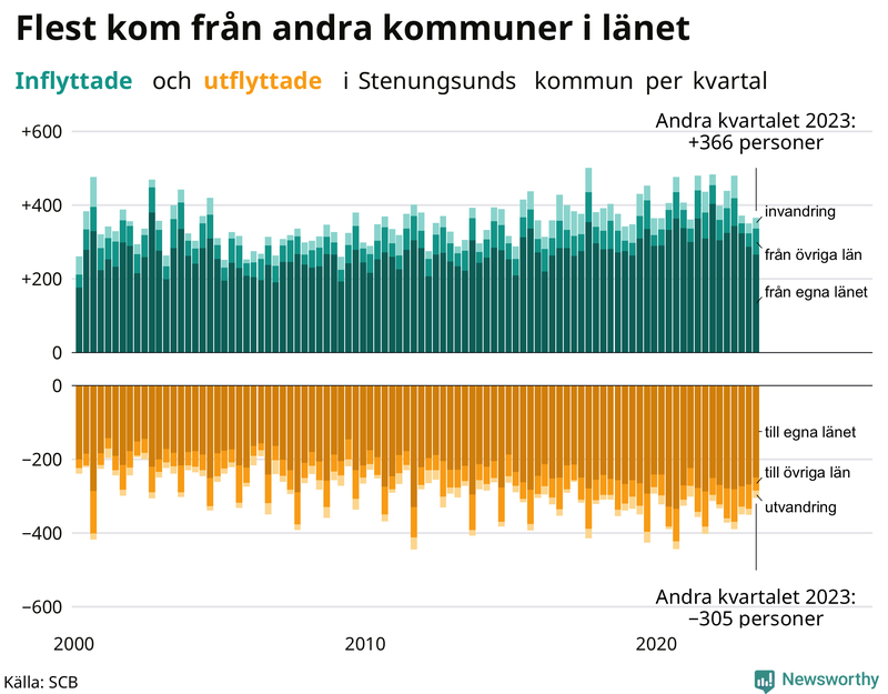 Flyttar till och från Stenungsund per kvartal sedan 2000