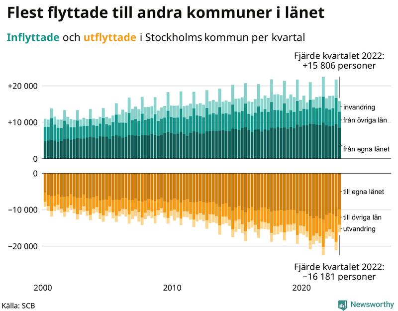 Flyttar till och från #{RegionShort} per kvartal sedan #{year(EarliestDataPoint)}