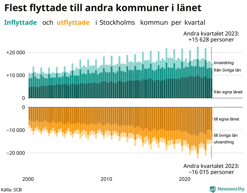 Flyttar till och från Stockholms kommun per kvartal sedan 2000