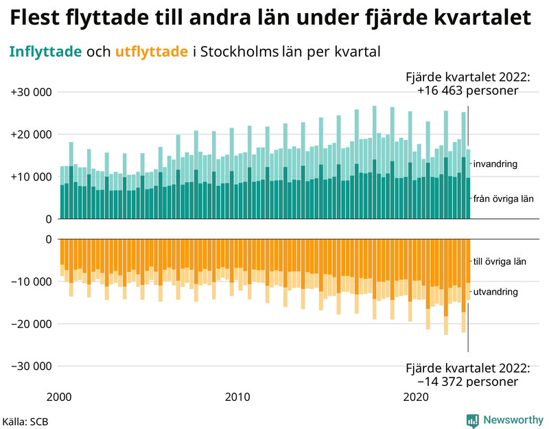 Flyttar till och från #{RegionShort} per kvartal sedan #{year(EarliestDataPoint)}