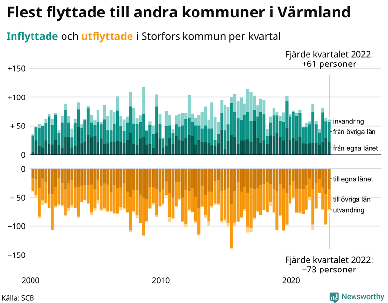Flyttar till och från #{RegionShort} per kvartal sedan #{year(EarliestDataPoint)}
