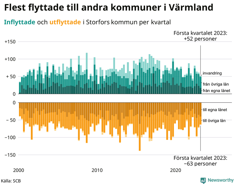 Flyttar till och från #{RegionShort} per kvartal sedan #{year(EarliestDataPoint)}