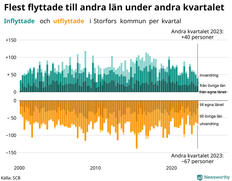 Flyttar till och från Storfors per kvartal sedan 2000