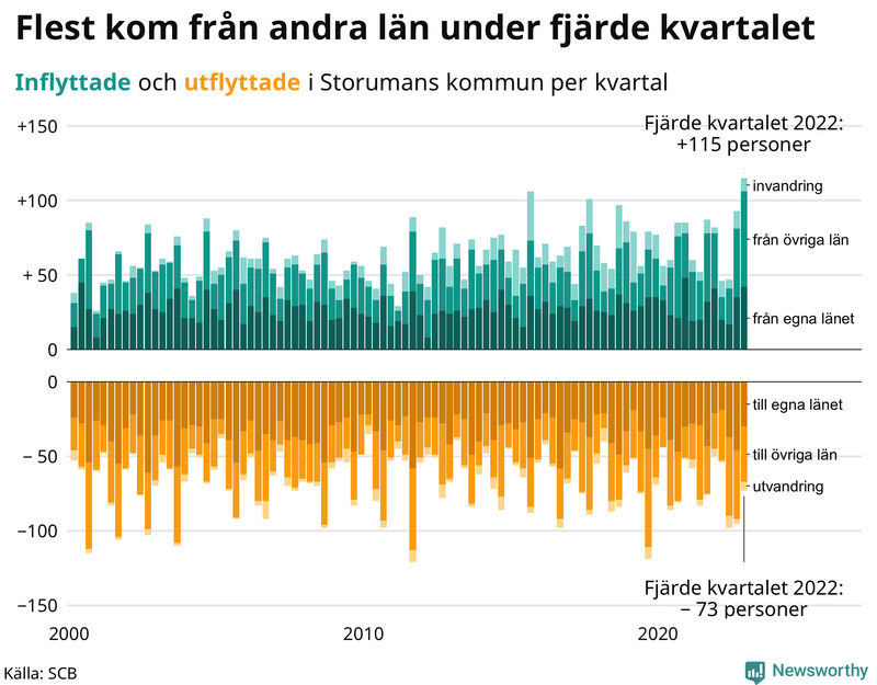 Flyttar till och från #{RegionShort} per kvartal sedan #{year(EarliestDataPoint)}