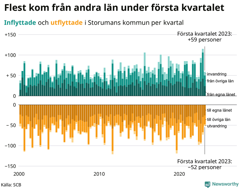 Flyttar till och från #{RegionShort} per kvartal sedan #{year(EarliestDataPoint)}