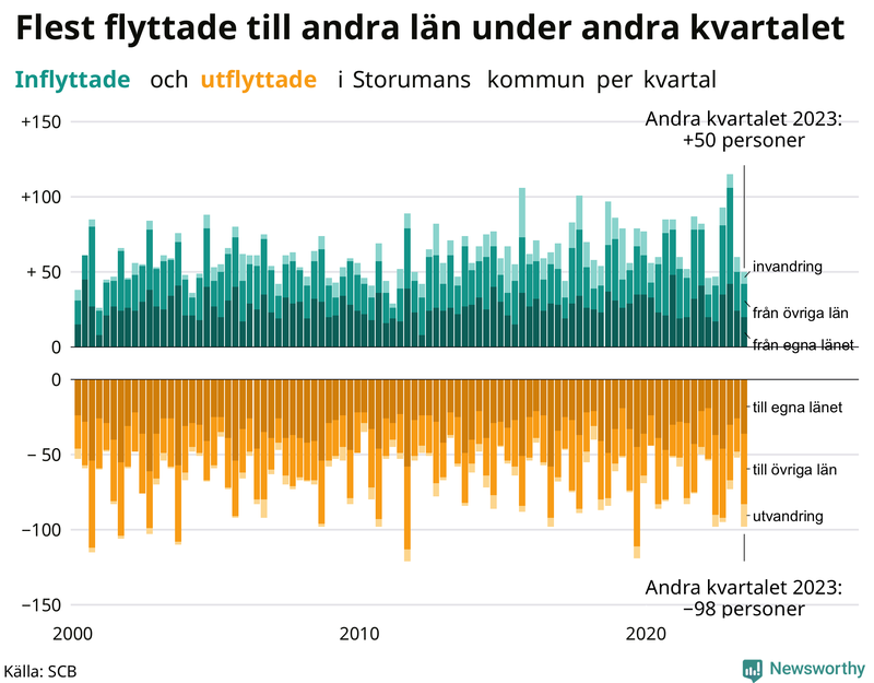 Flyttar till och från Storuman per kvartal sedan 2000