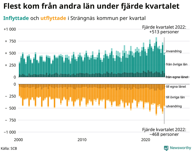 Flyttar till och från #{RegionShort} per kvartal sedan #{year(EarliestDataPoint)}