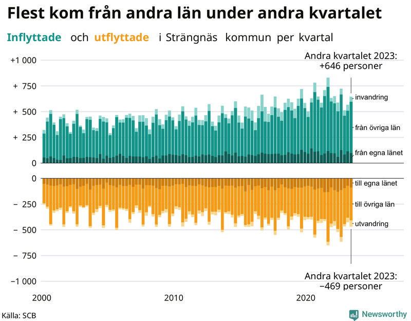 Flyttar till och från Strängnäs per kvartal sedan 2000